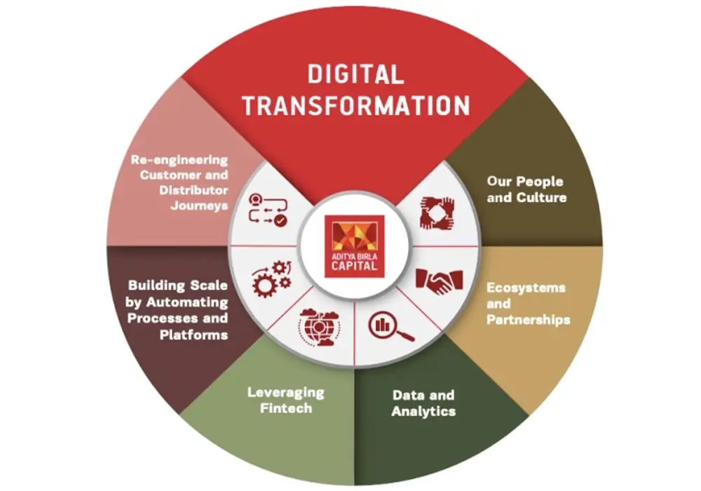 Aditya Birla Capital: La transición digital