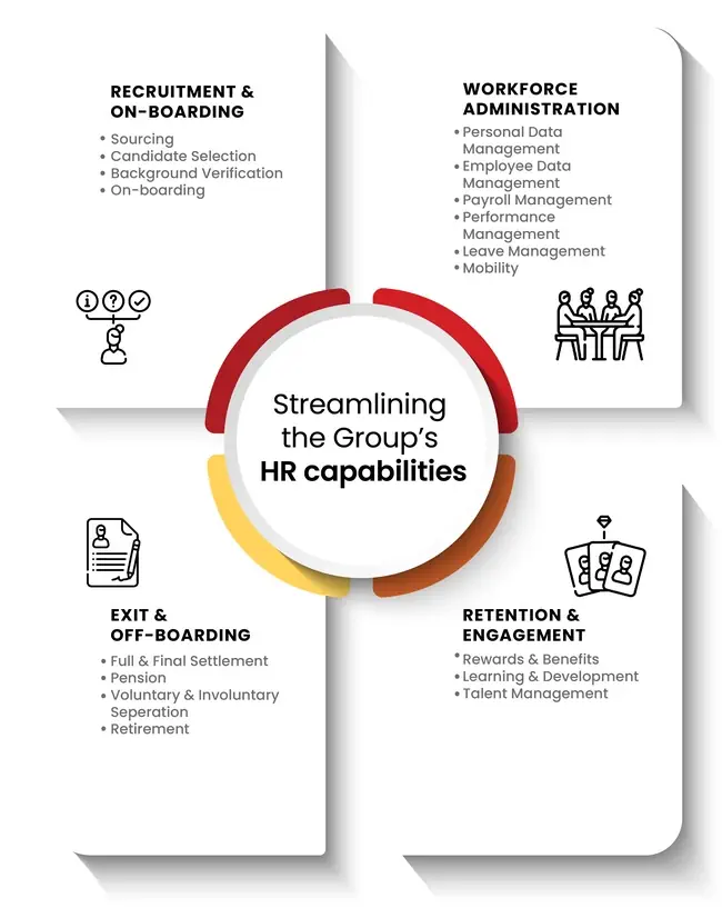 streamlining-the-group-hr-capabilities3.webp